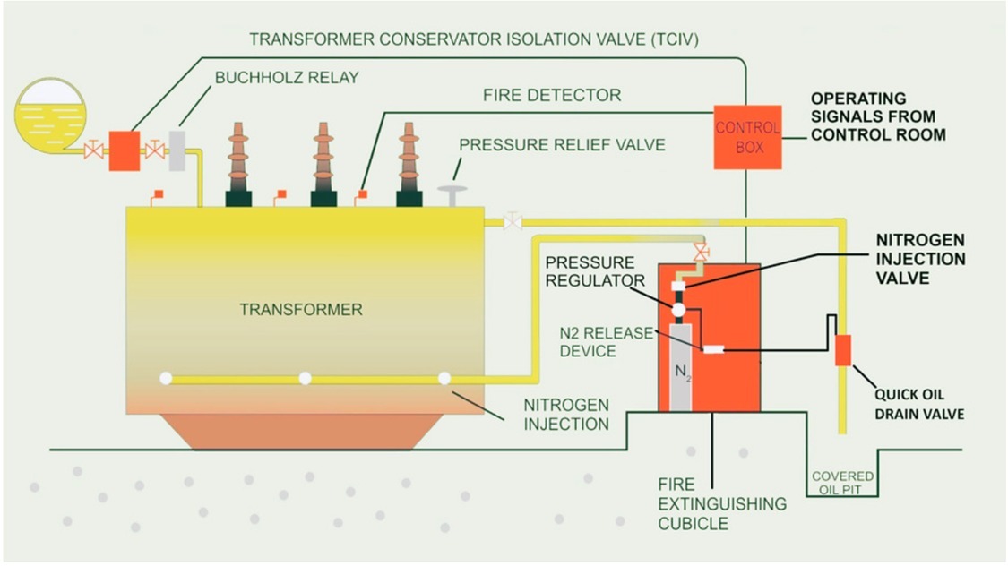 Transformer Fire Protection